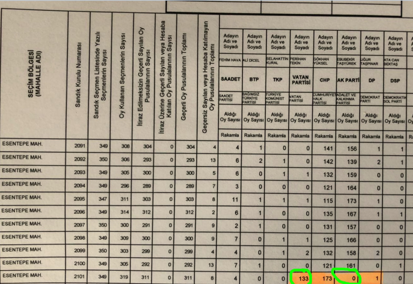 309 sandıkta 17 bin 410 oy diğerlerine yazıldı